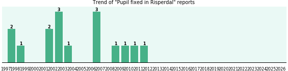 Could Risperdal cause Pupil fixed?